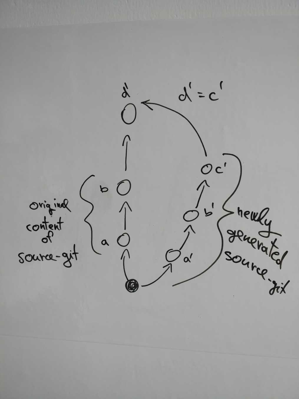 git-merge-ours-with-comments