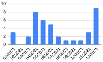 GitHub installations in 2021
