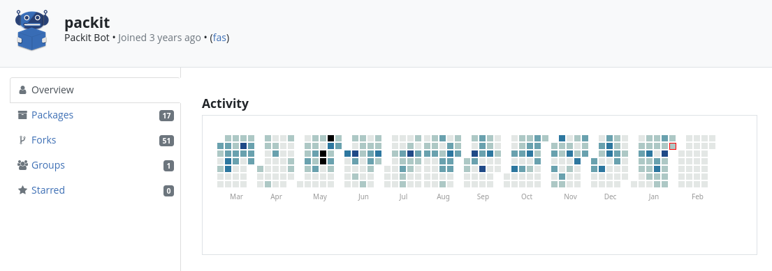 Dist-git activity of Packit user