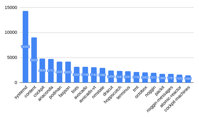 Top20 projects in the number of PR Copr Builds